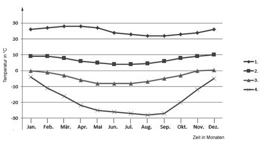 Liniendiagramm mit vier Temperaturverläufen über die Monate (Jan–Dez), Temperatur in °C.